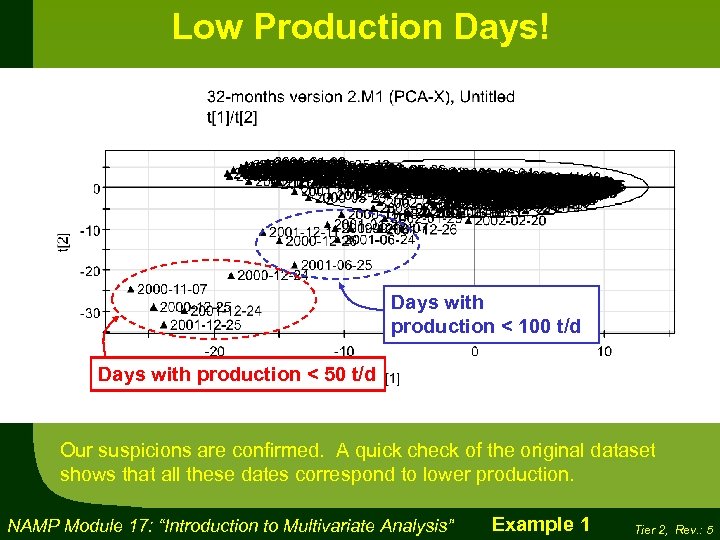 Low Production Days! Days with production < 100 t/d Days with production < 50