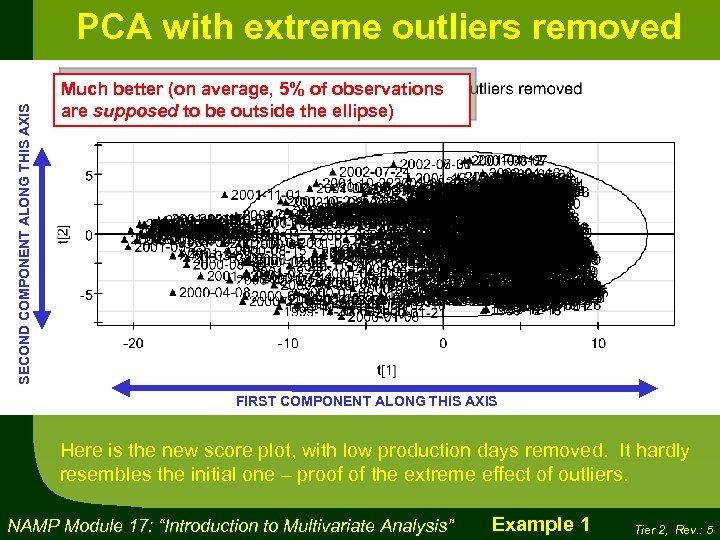 SECOND COMPONENT ALONG THIS AXIS PCA with extreme outliers removed Much better (on average,