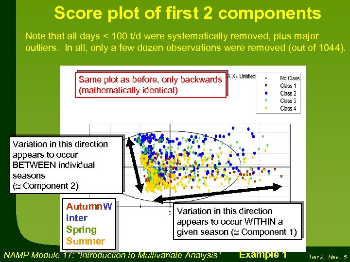 Score plot of first 2 components Note that all days < 100 t/d were