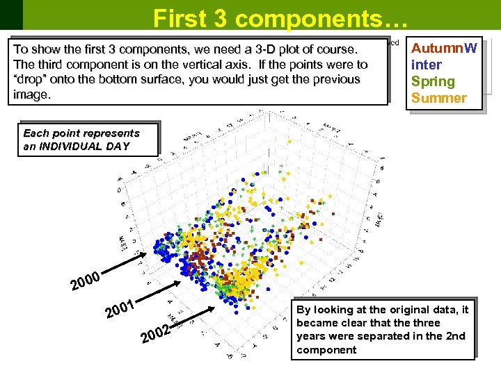 First 3 components… To show the first 3 components, we need a 3 -D