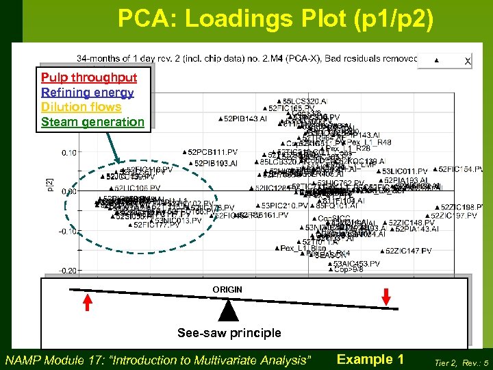 PCA: Loadings Plot (p 1/p 2) Pulp throughput Refining energy Dilution flows Steam generation