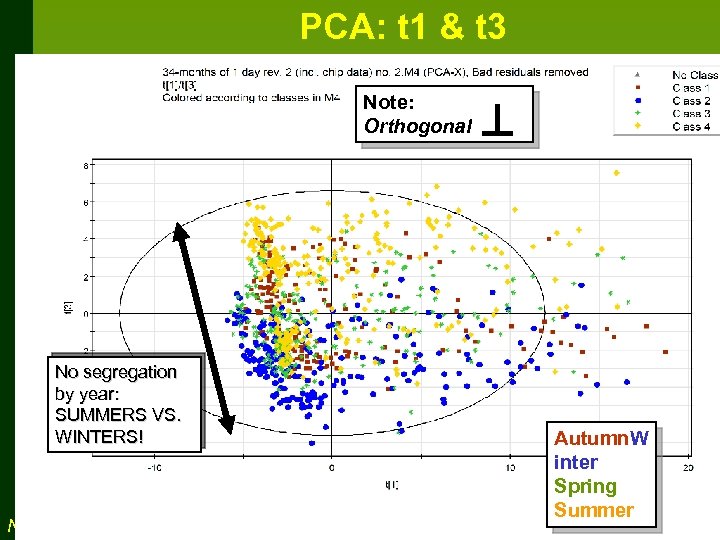 PCA: t 1 & t 3 Note: Orthogonal No segregation by year: SUMMERS VS.