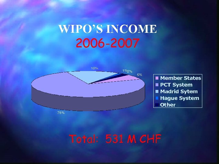 WIPO’S INCOME 2006 -2007 Total: 531 M CHF 