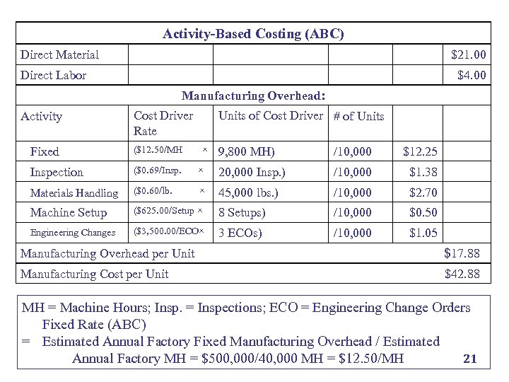 Activity-Based Costing (ABC) Direct Material $21. 00 Direct Labor $4. 00 Manufacturing Overhead: Activity