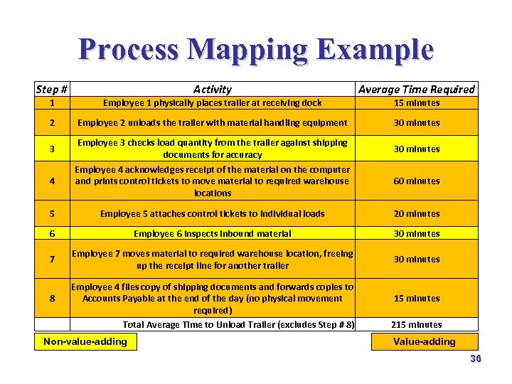 Process Mapping Example Step # Activity Average Time Required 1 Employee 1 physically places