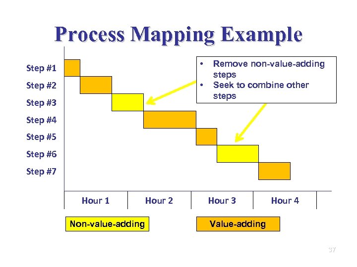 Process Mapping Example • Step #1 • Step #2 Step #3 Step #4 Step