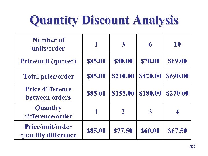Quantity Discount Analysis Number of units/order 1 3 6 10 Price/unit (quoted) $85. 00