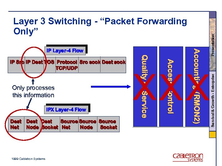IPX Layer-4 Flow Dest Source Net Node Socket 1999 Cabletron Systems A c c