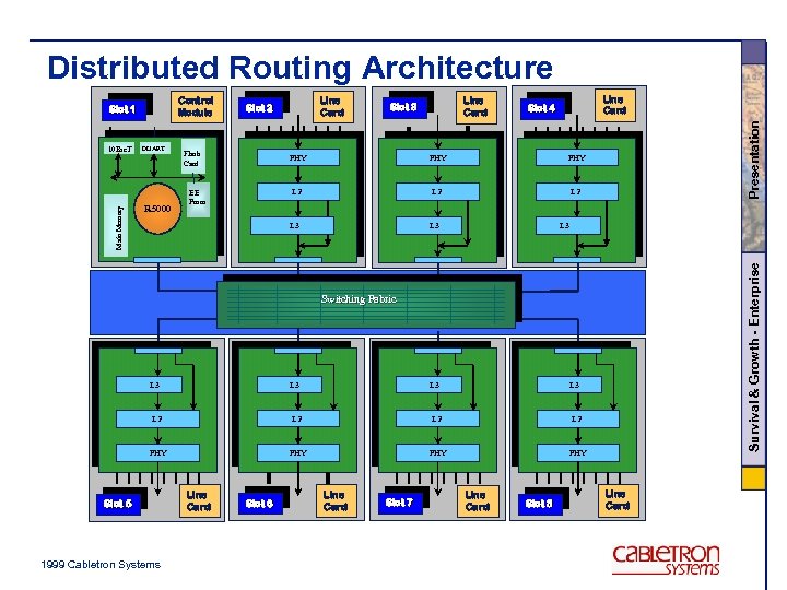 Distributed Routing Architecture Main Memory DUART Flash Card Line Card Slot 3 Line Card