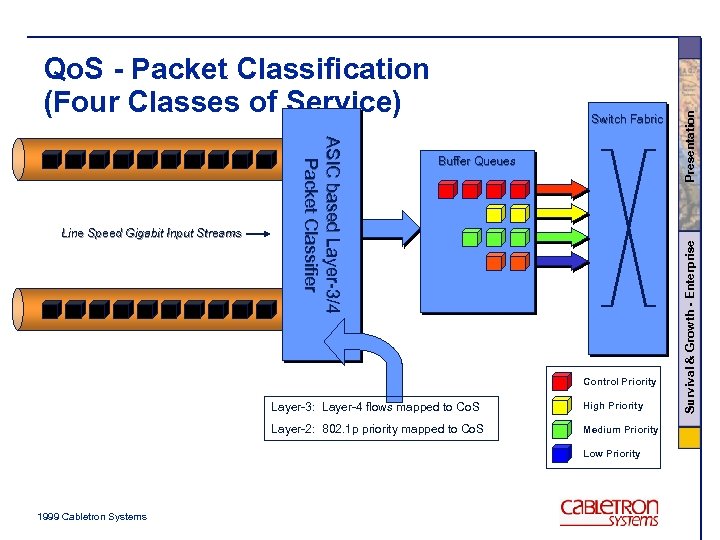 Buffer Queues Control Priority Layer-3: Layer-4 flows mapped to Co. S High Priority Layer-2: