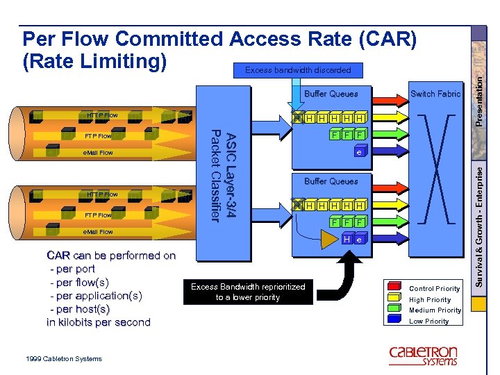 Per Flow Committed Access Rate (CAR) (Rate Limiting) Buffer Queues H e FTP Flow