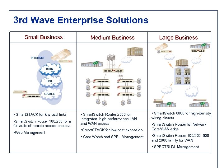 3 rd Wave Enterprise Solutions Small Business Medium Business Large Business INTERNET ISDN DSL