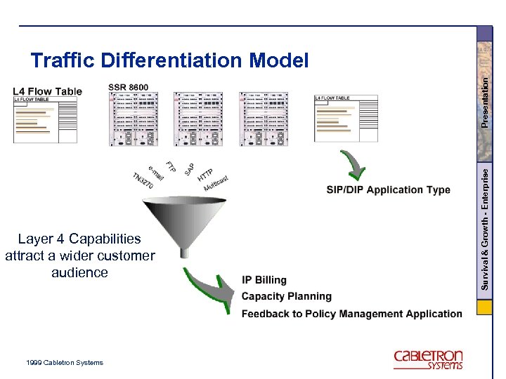 Layer 4 Capabilities attract a wider customer audience 1999 Cabletron Systems Survival & Growth