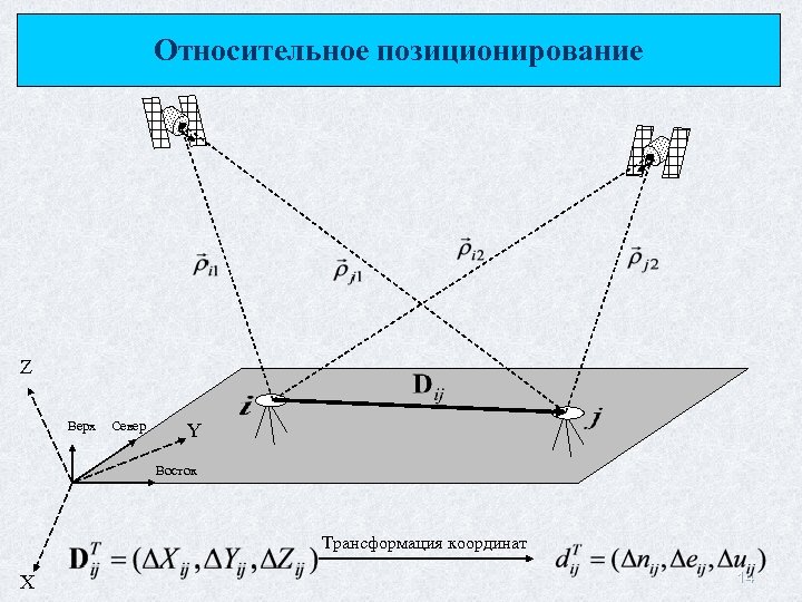 Относительное позиционирование Z Верх Север Y Восток Трансформация координат X 14 