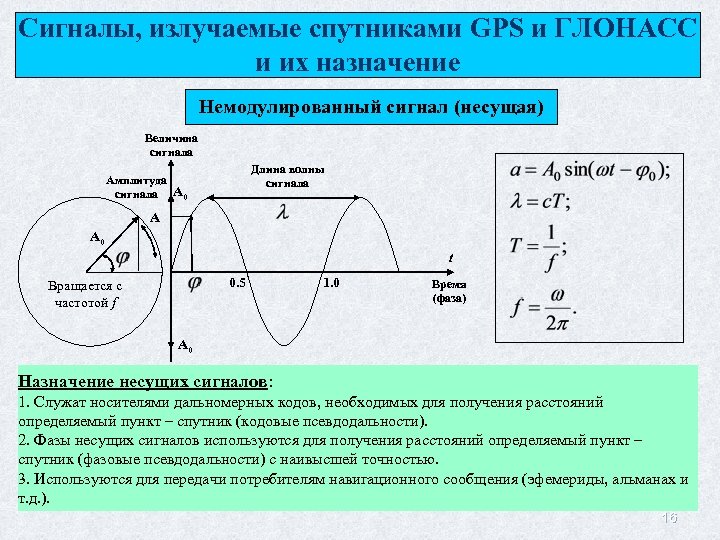 Сигналы, излучаемые спутниками GPS и ГЛОНАСС и их назначение Немодулированный сигнал (несущая) Величина сигнала