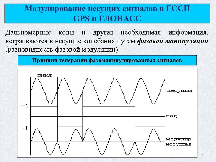 Модулирование несущих сигналов в ГССП GPS и ГЛОНАСС Дальномерные коды и другая необходимая информация,