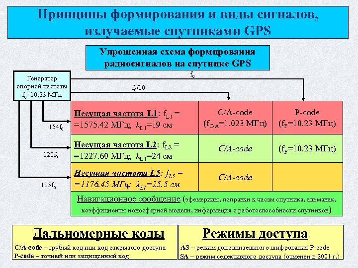 Принципы формирования и виды сигналов, излучаемые спутниками GPS Упрощенная схема формирования радиосигналов на спутнике