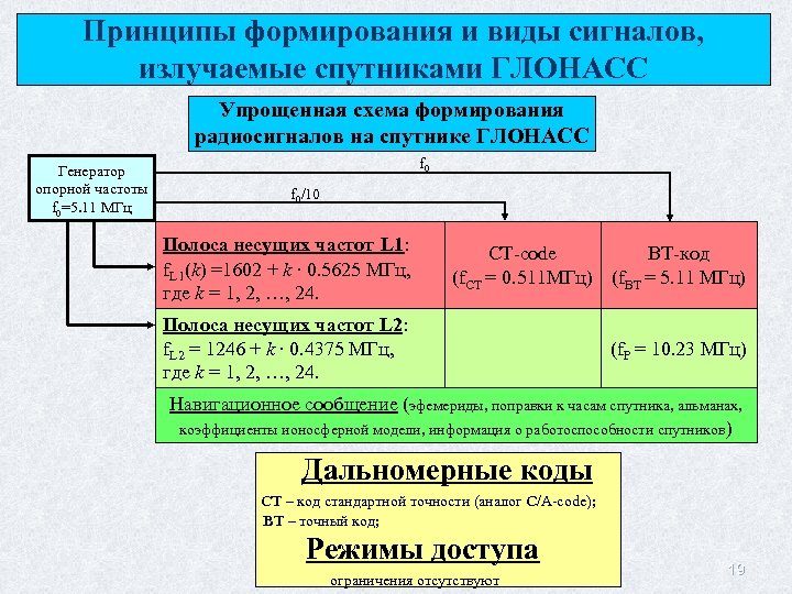 Принципы формирования и виды сигналов, излучаемые спутниками ГЛОНАСС Упрощенная схема формирования радиосигналов на спутнике