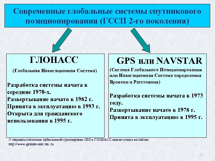 Современные глобальные системы спутникового позиционирования (ГССП 2 -го поколения) ГЛОНАСС (Глобальная Навигационная Система) Разработка