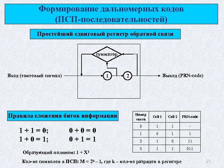 Формирование дальномерных кодов (ПСП-последовательностей) Простейший сдвиговый регистр обратной связи сумматор Вход (тактовый сигнал) 1