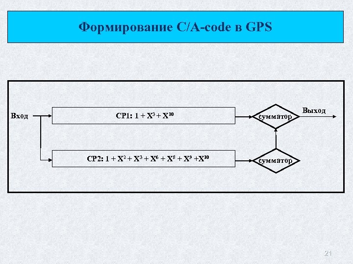 Формирование C/A-code в GPS Вход СР 1: 1 + X 3 + X 10