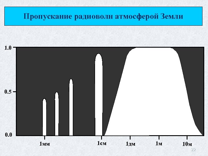 Пропускание радиоволн атмосферой Земли 1. 0 0. 5 0. 0 1 мм 1 см