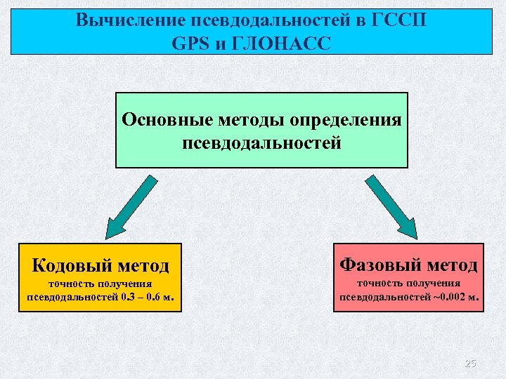 Вычисление псевдодальностей в ГССП GPS и ГЛОНАСС Основные методы определения псевдодальностей Кодовый метод Фазовый