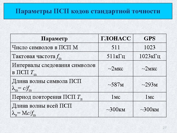 Параметры ПСП кодов стандартной точности Параметр ГЛОНАСС Число символов в ПСП M 511 Тактовая