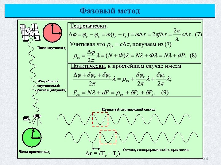 Фазовый метод Теоретически: Часы спутника ts Практически, в простейшем случае имеем Излученный спутниковый сигнал