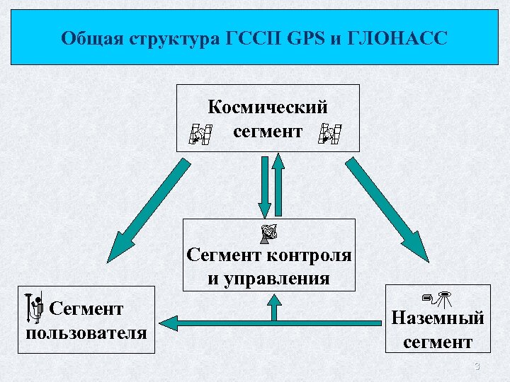 Общая структура ГССП GPS и ГЛОНАСС Космический сегмент Сегмент контроля и управления Сегмент пользователя