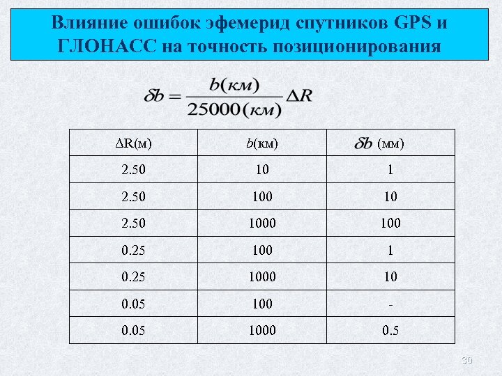 Влияние ошибок эфемерид спутников GPS и ГЛОНАСС на точность позиционирования ΔR(м) b(км) (мм) 2.