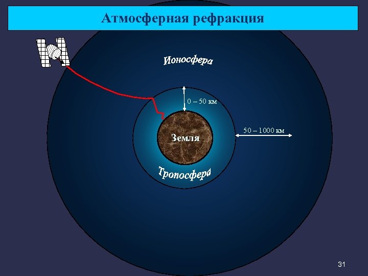 Атмосферная рефракция 0 – 50 км Земля 50 – 1000 км 31 