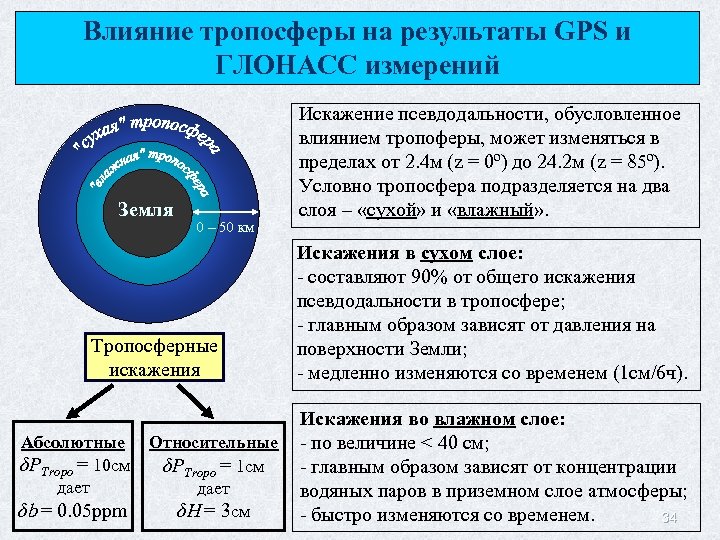 Влияние тропосферы на результаты GPS и ГЛОНАСС измерений Земля 0 – 50 км Тропосферные