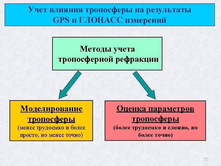 Учет влияния тропосферы на результаты GPS и ГЛОНАСС измерений Методы учета тропосферной рефракции Моделирование