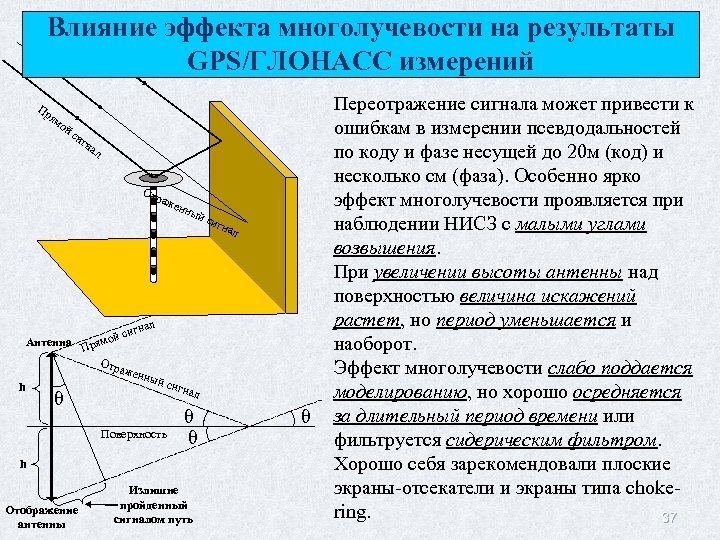 Влияние эффекта многолучевости на результаты GPS/ГЛОНАСС измерений Пр ям ой си гн ал Отр