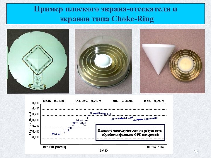 Пример плоского экрана-отсекателя и экранов типа Choke-Ring Влияние многолучевости на результаты обработки фазовых GPS