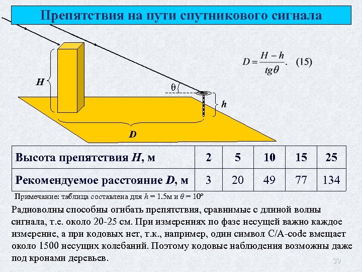 Препятствия на пути спутникового сигнала H θ h D Высота препятствия H, м 2