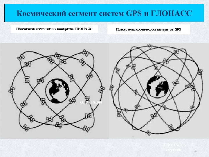 Космический сегмент систем GPS и ГЛОНАСС Подсистема космических аппаратов GPS satellite ГЛОНАСС спутник 4