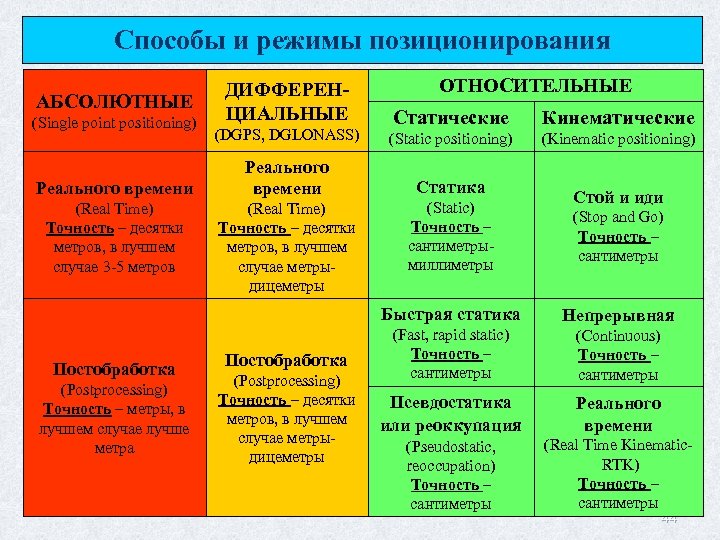 Способы и режимы позиционирования АБСОЛЮТНЫЕ (Single point positioning) Реального времени ДИФФЕРЕНЦИАЛЬНЫЕ ОТНОСИТЕЛЬНЫЕ (DGPS, DGLONASS)