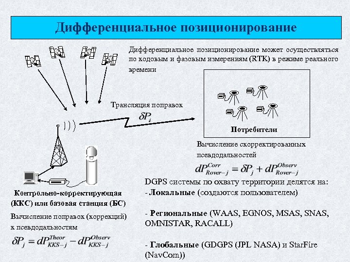 Дифференциальное позиционирование может осуществляться по кодовым и фазовым измерениям (RTK) в режиме реального времени