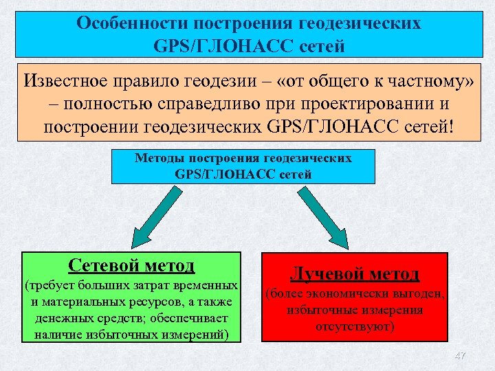 Особенности построения геодезических GPS/ГЛОНАСС сетей Известное правило геодезии – «от общего к частному» –