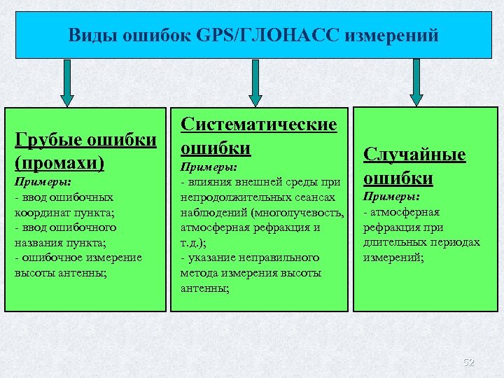 Виды ошибок GPS/ГЛОНАСС измерений Грубые ошибки (промахи) Примеры: - ввод ошибочных координат пункта; -