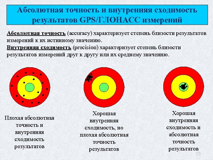 Абсолютная точность и внутренняя сходимость результатов GPS/ГЛОНАСС измерений Абсолютная точность (accuracy) характеризует степень близости