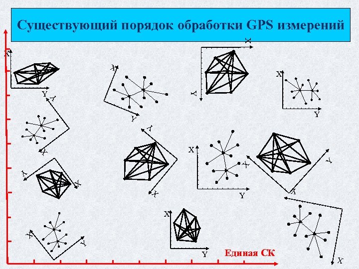 Существующий порядок обработки GPS измерений X X X Y Y Y Y X X