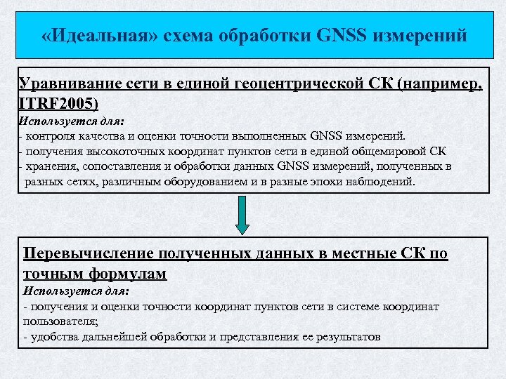  «Идеальная» схема обработки GNSS измерений Уравнивание сети в единой геоцентрической СК (например, ITRF