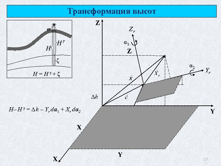 Трансформация высот α 3 ζ α 2 H = H γ+ ζ ∆h H–