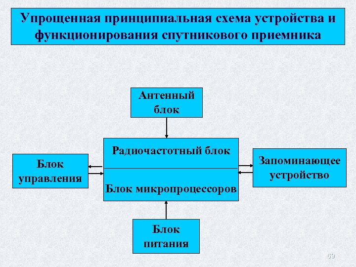 Упрощенная принципиальная схема устройства и функционирования спутникового приемника Антенный блок Радиочастотный блок Блок управления