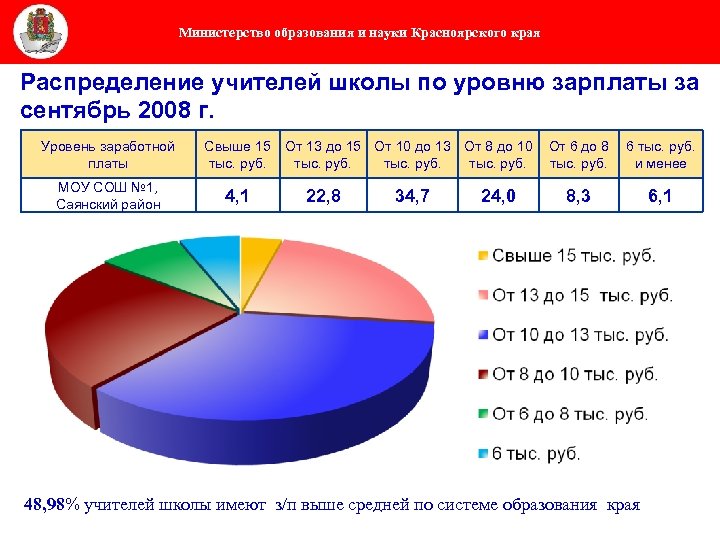 Министерство образования и науки Красноярского края Распределение учителей школы по уровню зарплаты за сентябрь