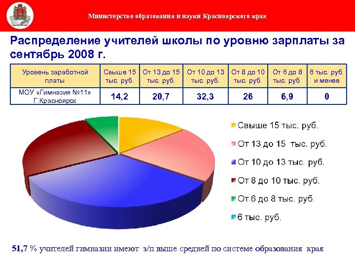 Министерство образования и науки Красноярского края Распределение учителей школы по уровню зарплаты за сентябрь