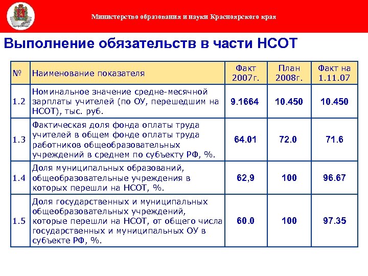 Министерство образования и науки Красноярского края Выполнение обязательств в части НСОТ Факт 2007 г.